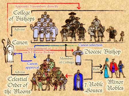 Veluna governemental organization